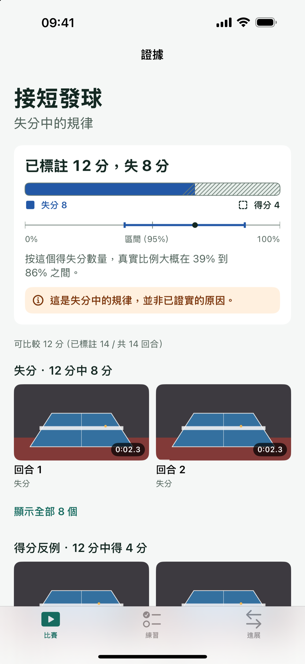iPhone 上的 Patemo:接短發球時,已標註的 12 分中失了 8 分,並顯示可能的範圍和背後的片段。