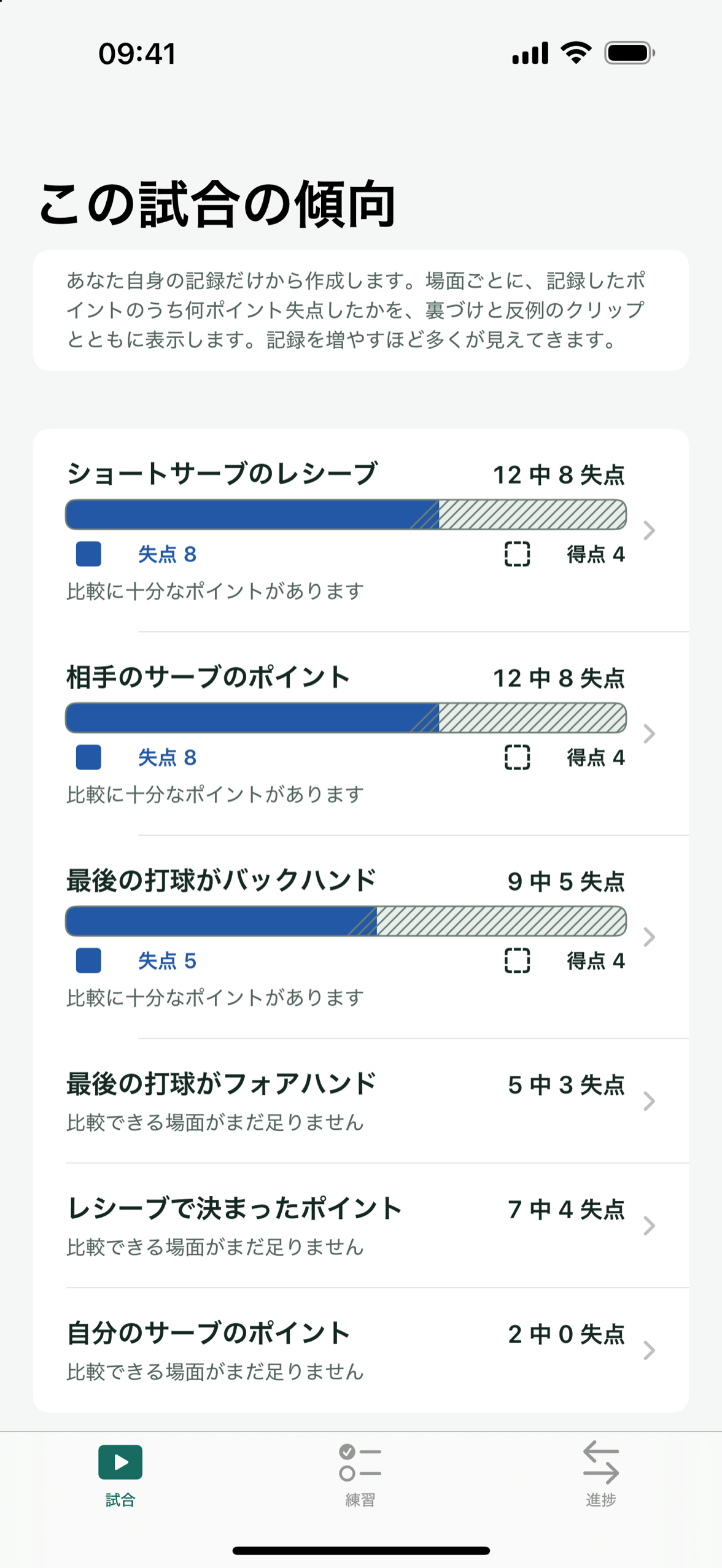いつもより多く失点している場面を、それぞれの本数とともに一覧表示した Patemo。