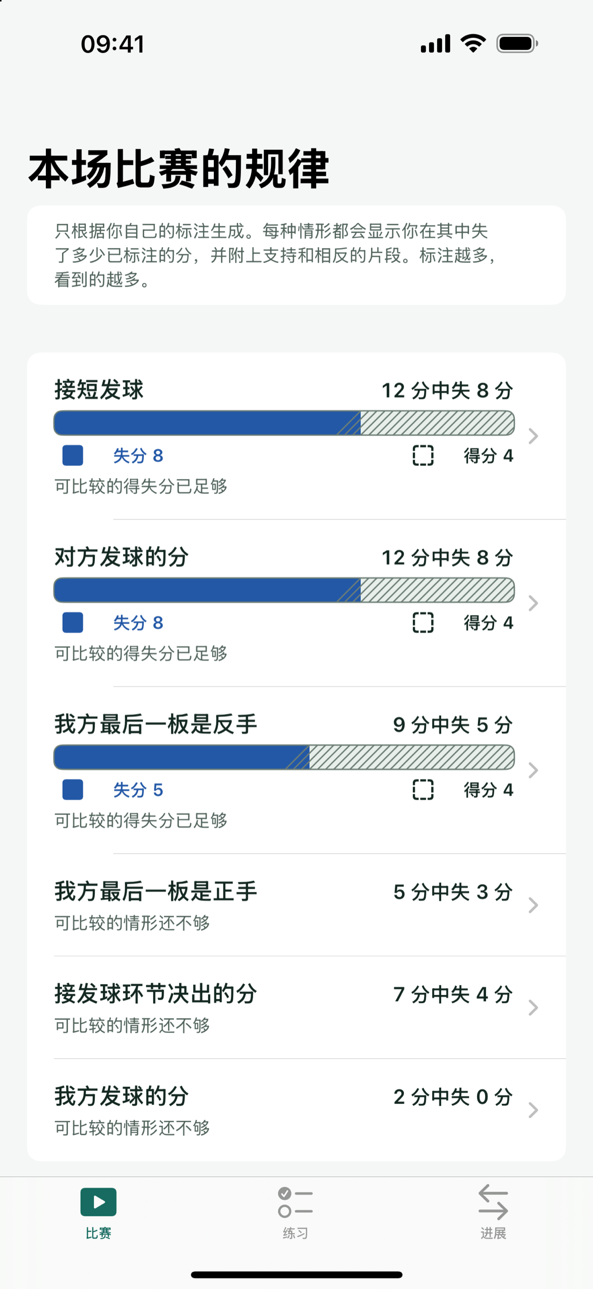 Patemo 列出球员丢分比平时更多的情形，并附上各自的数量。